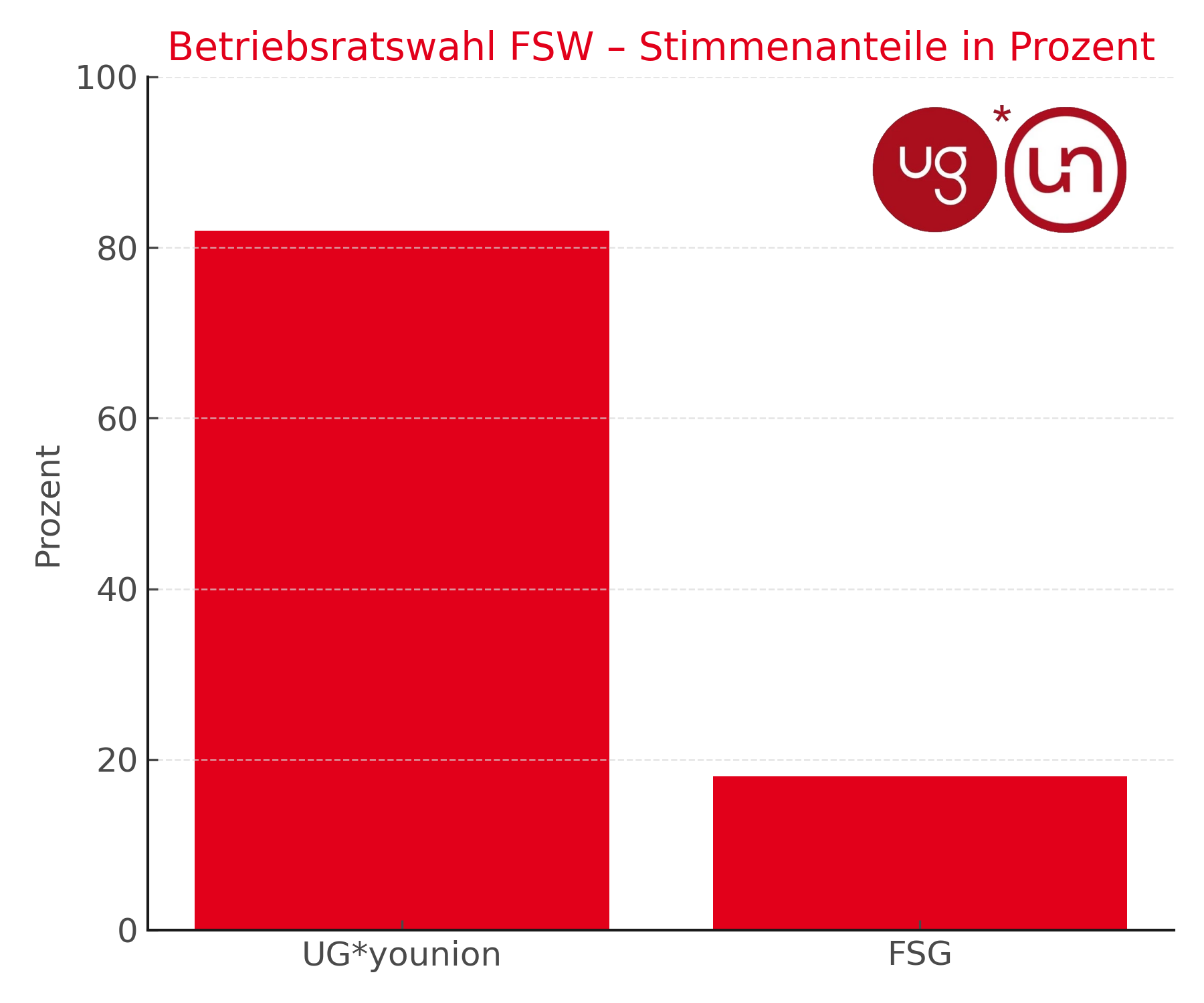 ➡️ 82 % | 13 von 15 Mandaten
FSG: 18 % | 2 Mandate